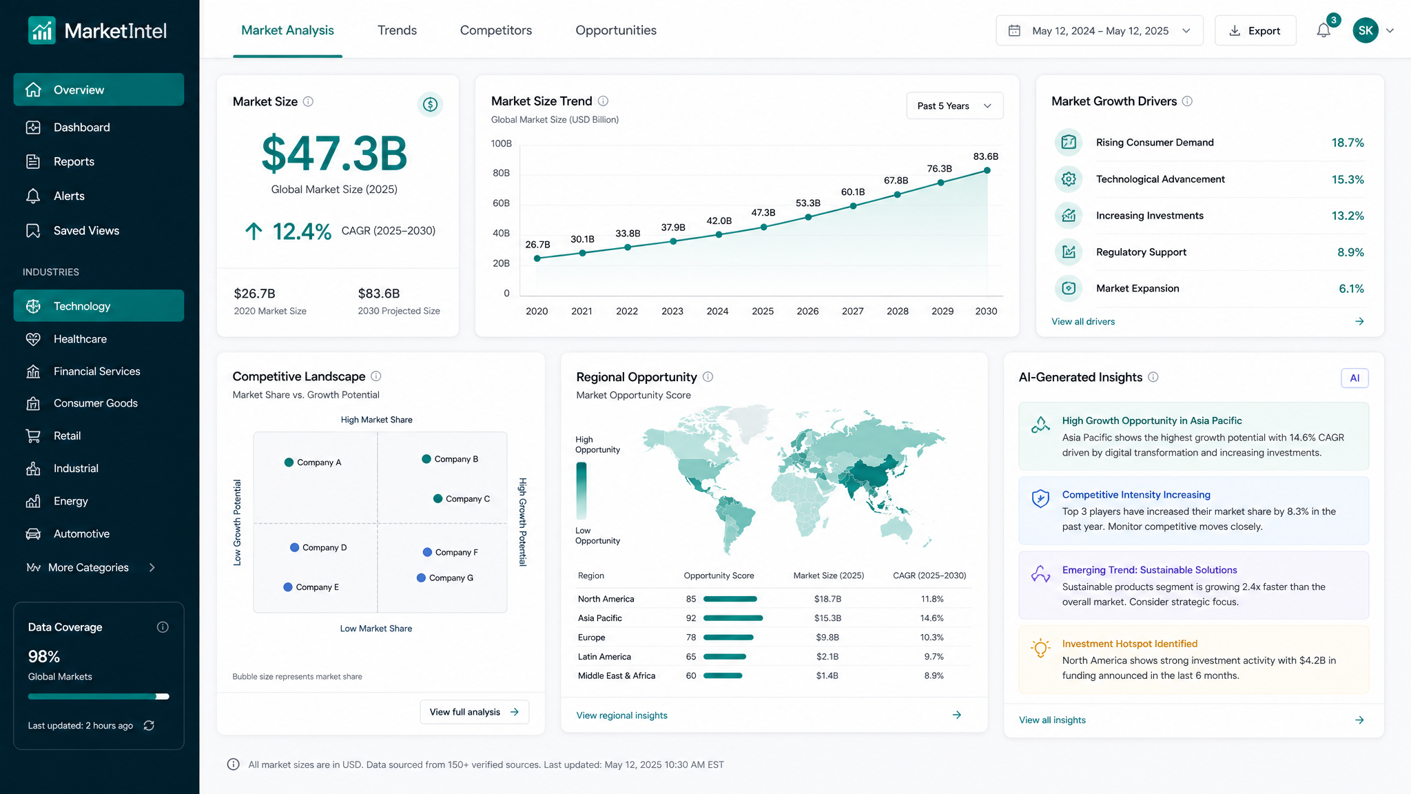 Executive market intelligence dashboard showing key metrics and analytics
